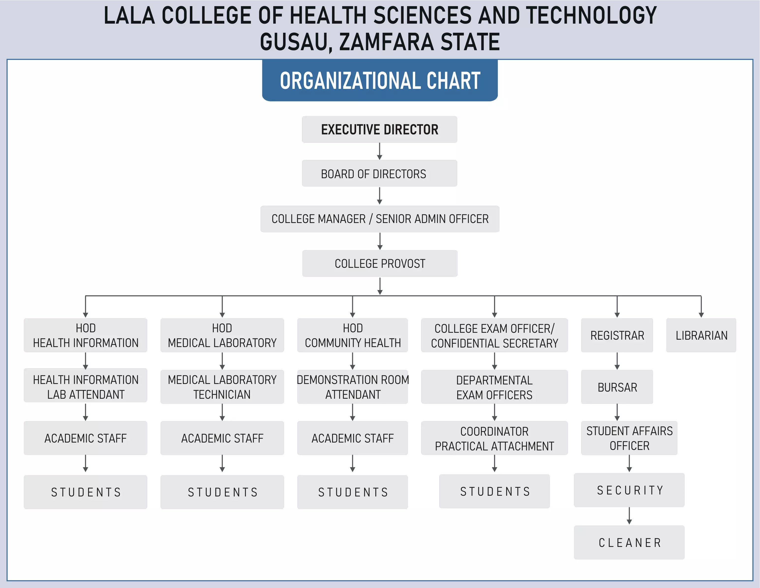 Organogram of Lala College of Health